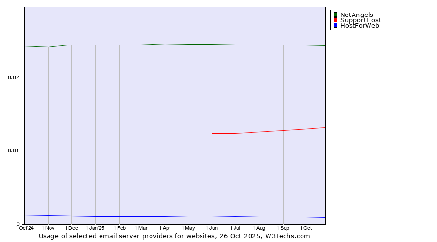 Historical trends in the usage of NetAngels vs. SupportHost vs. HostForWeb