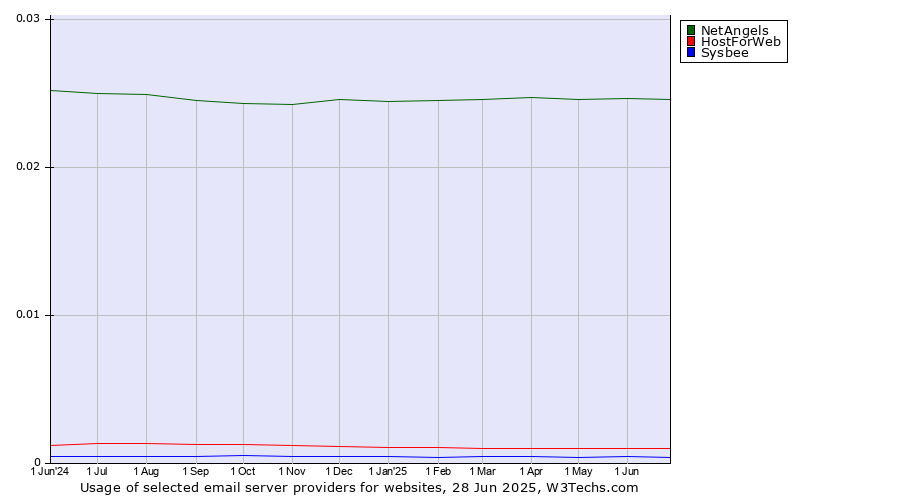 Historical trends in the usage of NetAngels vs. HostForWeb vs. Sysbee