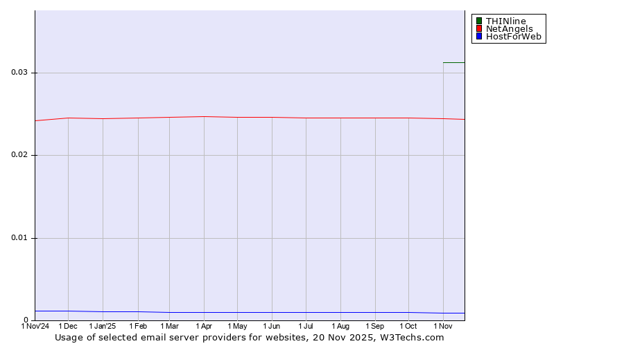 Historical trends in the usage of THINline vs. NetAngels vs. HostForWeb
