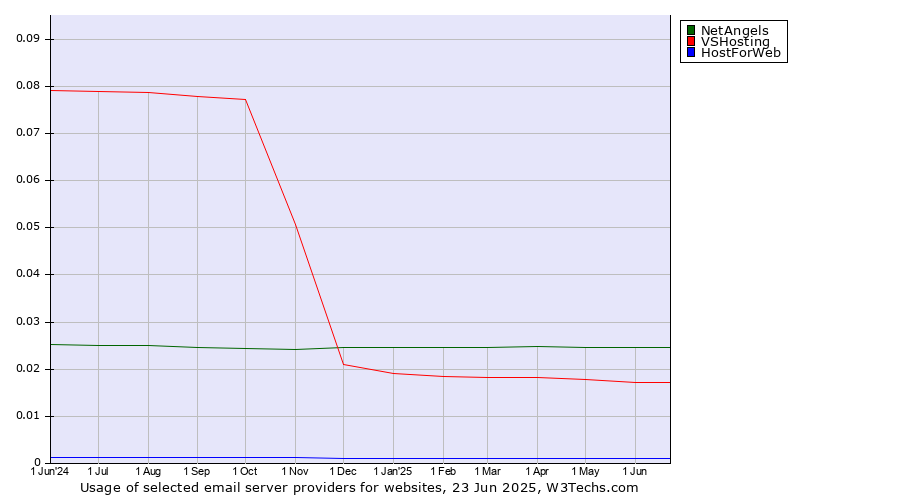 Historical trends in the usage of NetAngels vs. VSHosting vs. HostForWeb