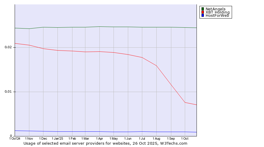 Historical trends in the usage of NetAngels vs. XBT Holding vs. HostForWeb
