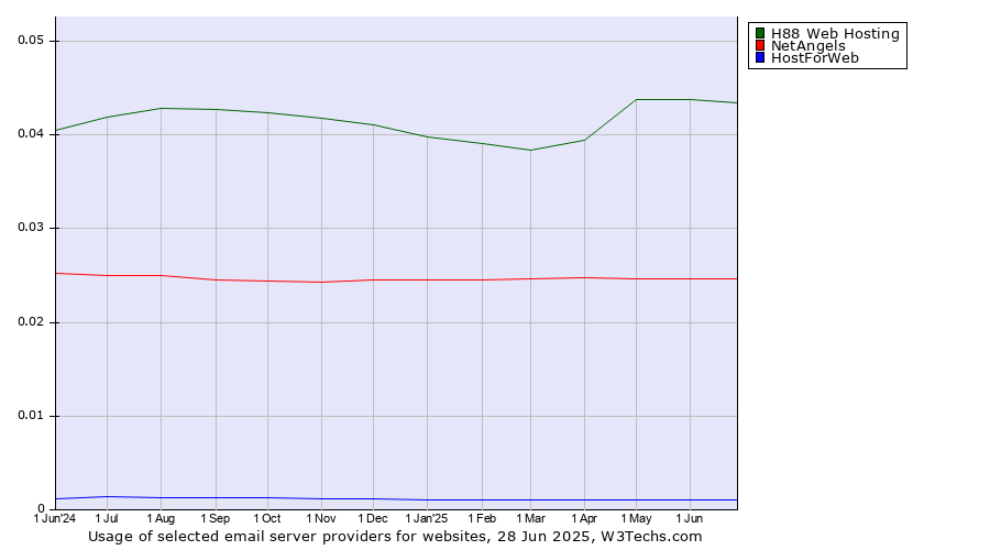 Historical trends in the usage of H88 Web Hosting vs. NetAngels vs. HostForWeb