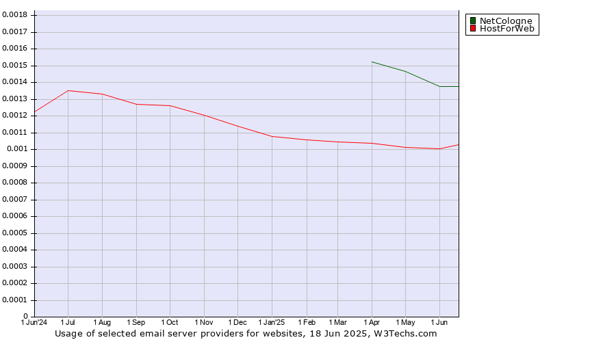 Historical trends in the usage of NetCologne vs. HostForWeb