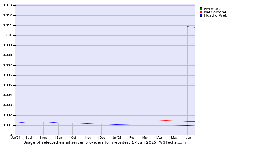 Historical trends in the usage of Netmark vs. NetCologne vs. HostForWeb