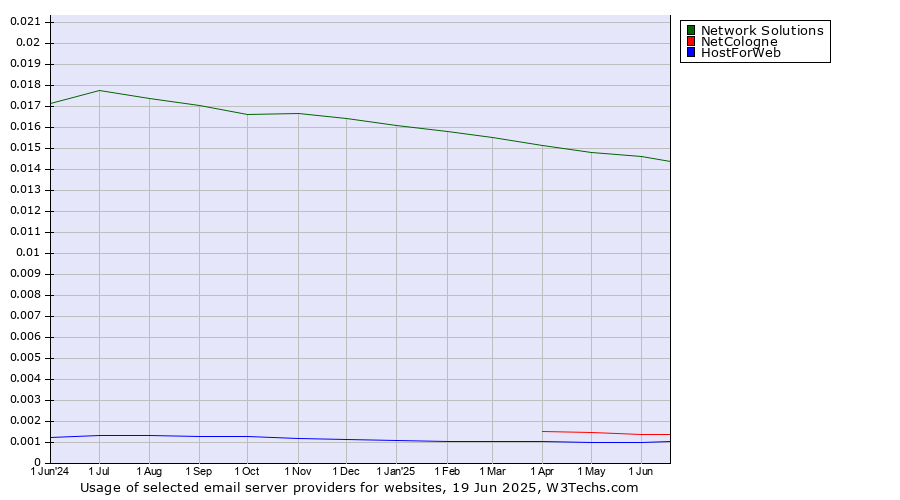 Historical trends in the usage of Network Solutions vs. NetCologne vs. HostForWeb