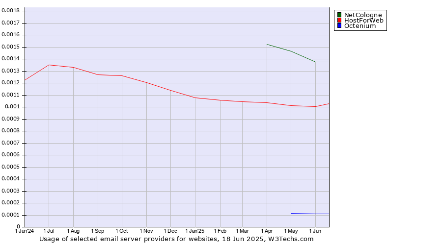 Historical trends in the usage of NetCologne vs. HostForWeb vs. Octenium