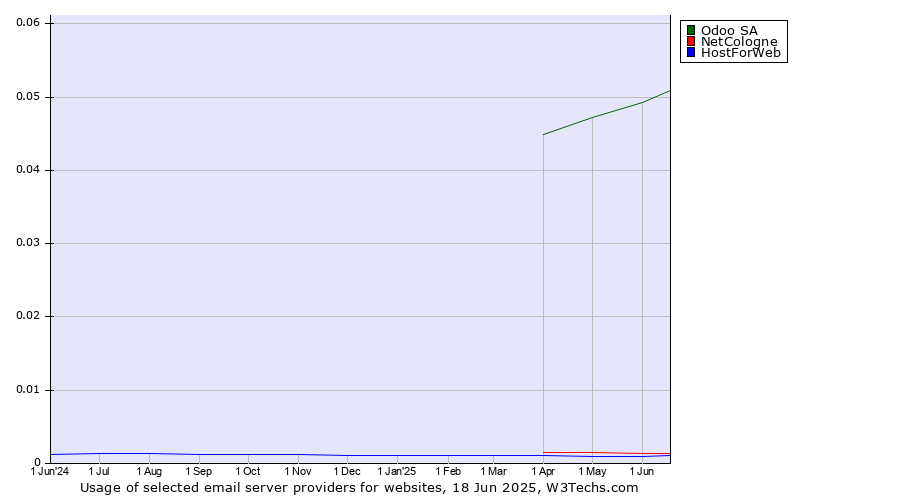 Historical trends in the usage of Odoo SA vs. NetCologne vs. HostForWeb