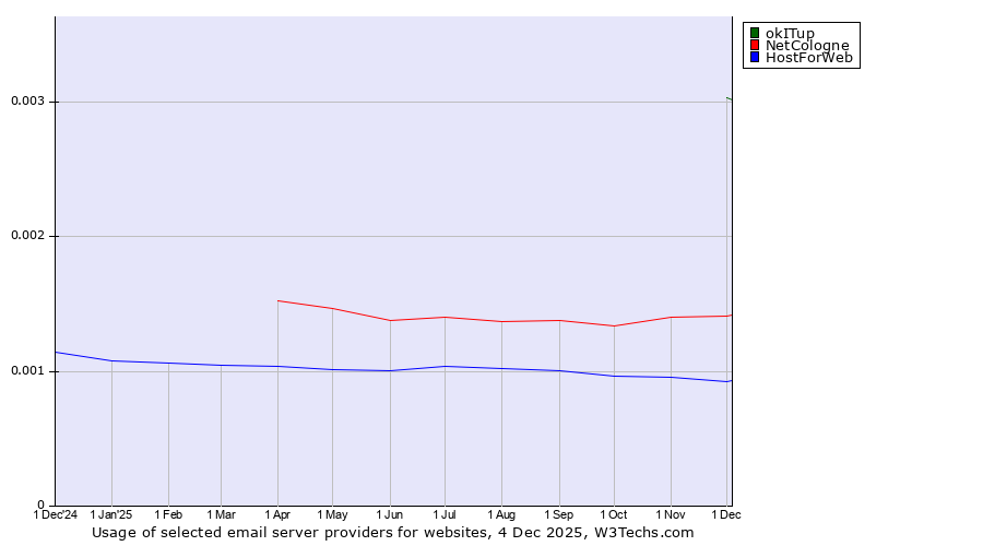 Historical trends in the usage of okITup vs. NetCologne vs. HostForWeb