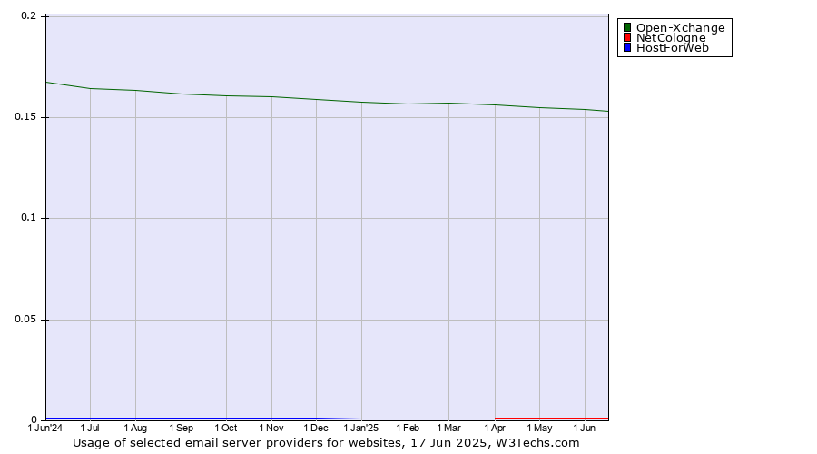 Historical trends in the usage of Open-Xchange vs. NetCologne vs. HostForWeb