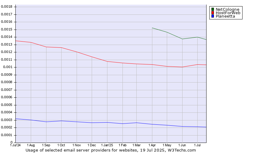 Historical trends in the usage of NetCologne vs. HostForWeb vs. Planeetta
