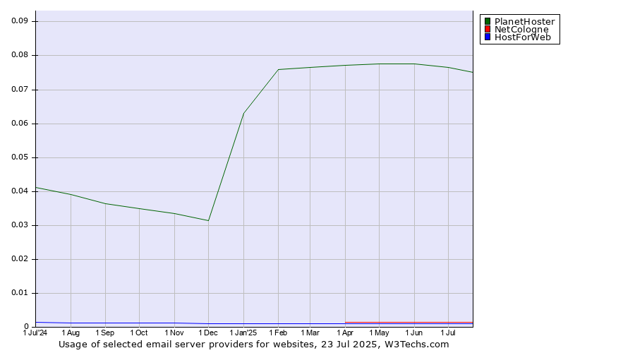 Historical trends in the usage of PlanetHoster vs. NetCologne vs. HostForWeb