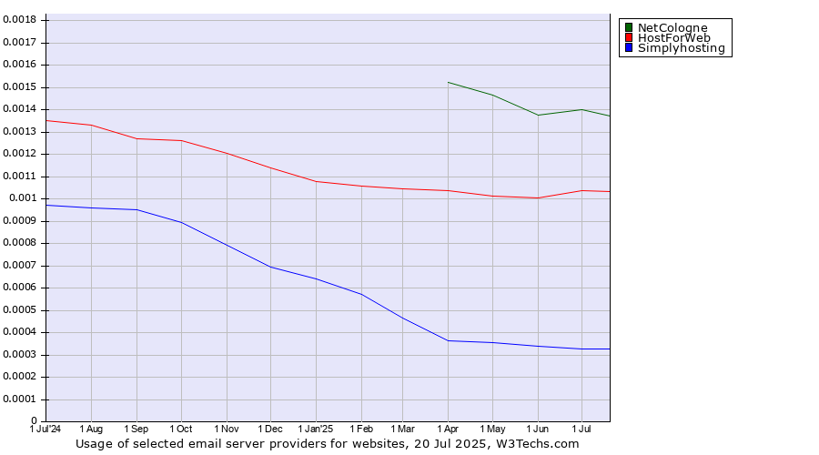Historical trends in the usage of NetCologne vs. HostForWeb vs. Simplyhosting