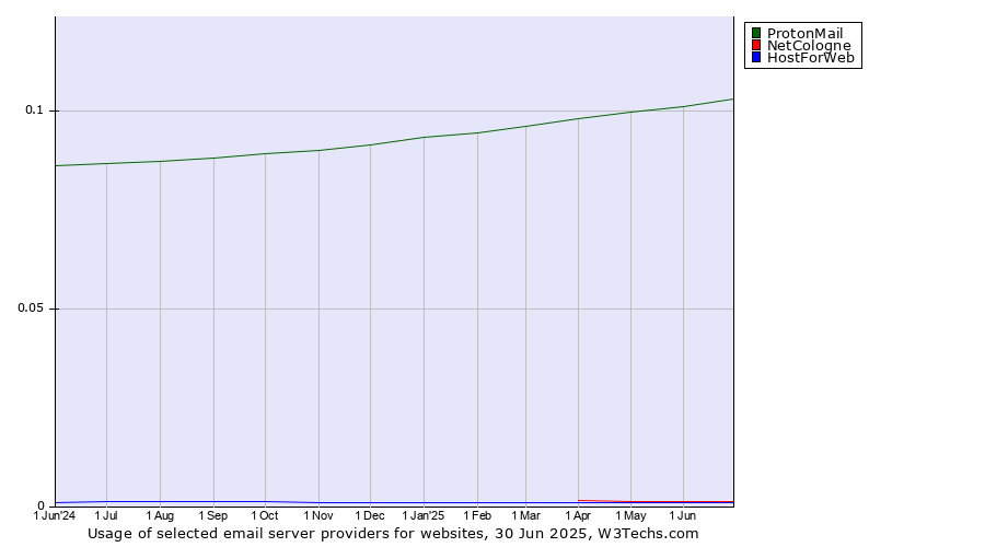 Historical trends in the usage of ProtonMail vs. NetCologne vs. HostForWeb