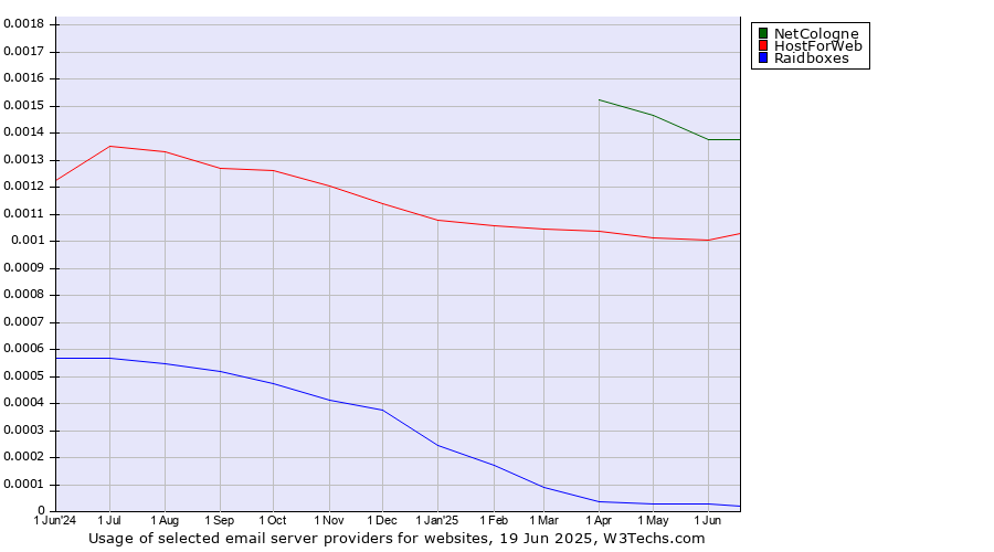Historical trends in the usage of NetCologne vs. HostForWeb vs. Raidboxes