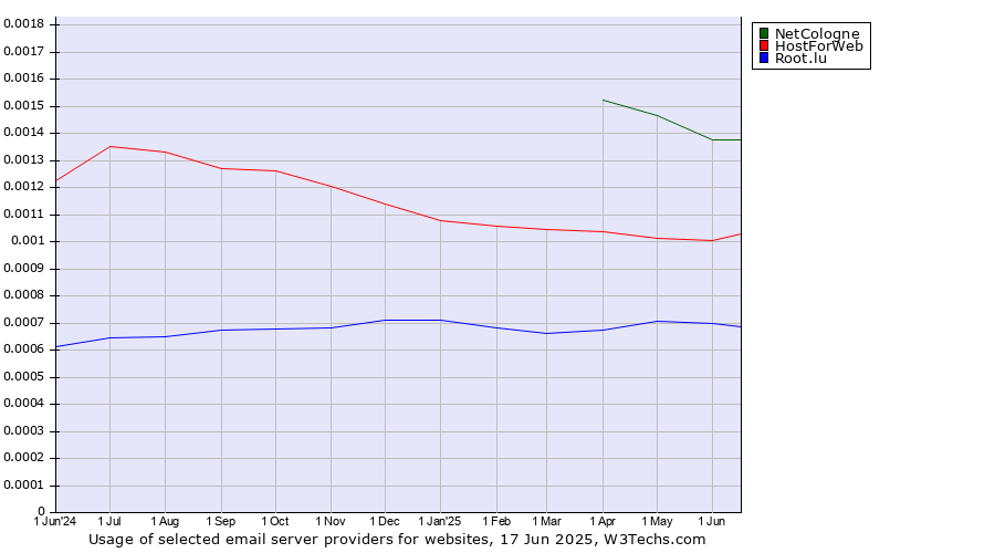 Historical trends in the usage of NetCologne vs. HostForWeb vs. Root.lu