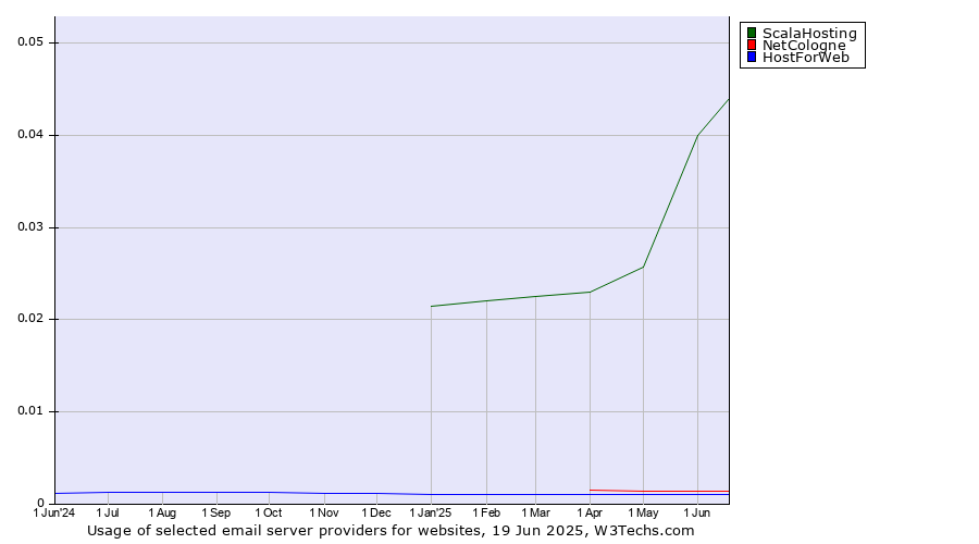 Historical trends in the usage of ScalaHosting vs. NetCologne vs. HostForWeb