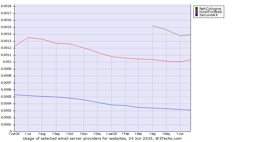 Historical trends in the usage of NetCologne vs. HostForWeb vs. SecureAX