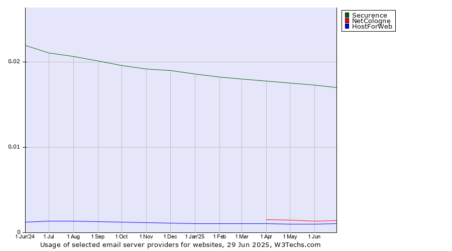 Historical trends in the usage of Securence vs. NetCologne vs. HostForWeb