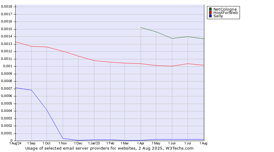 Historical trends in the usage of NetCologne vs. HostForWeb vs. Selly
