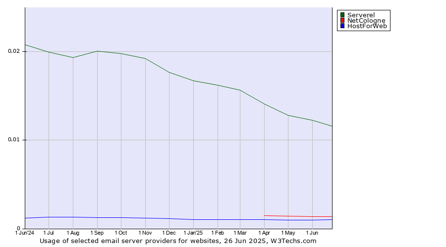 Historical trends in the usage of Serverel vs. NetCologne vs. HostForWeb