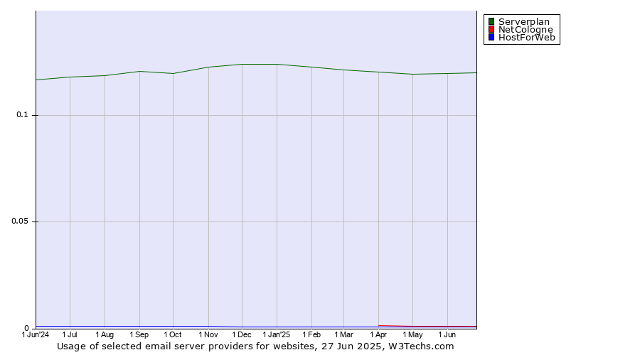 Historical trends in the usage of Serverplan vs. NetCologne vs. HostForWeb