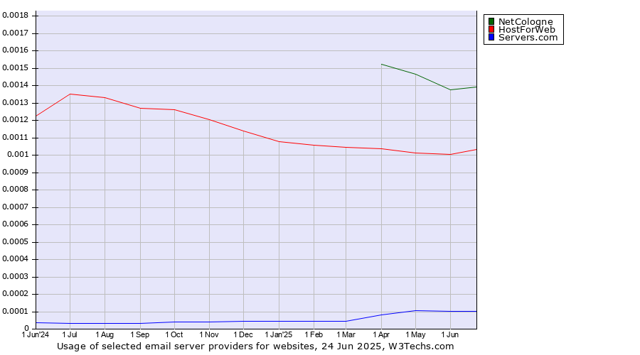 Historical trends in the usage of NetCologne vs. HostForWeb vs. Servers.com