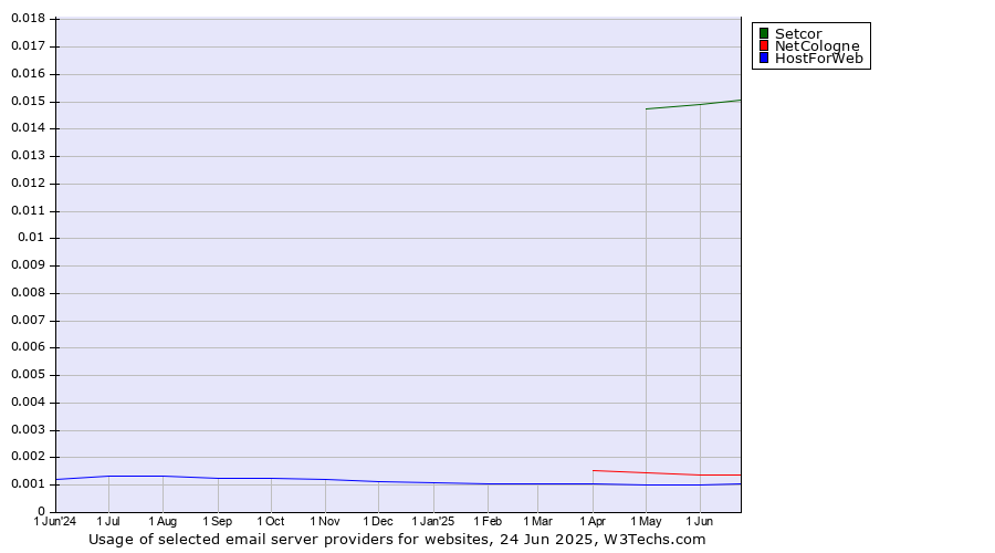 Historical trends in the usage of Setcor vs. NetCologne vs. HostForWeb