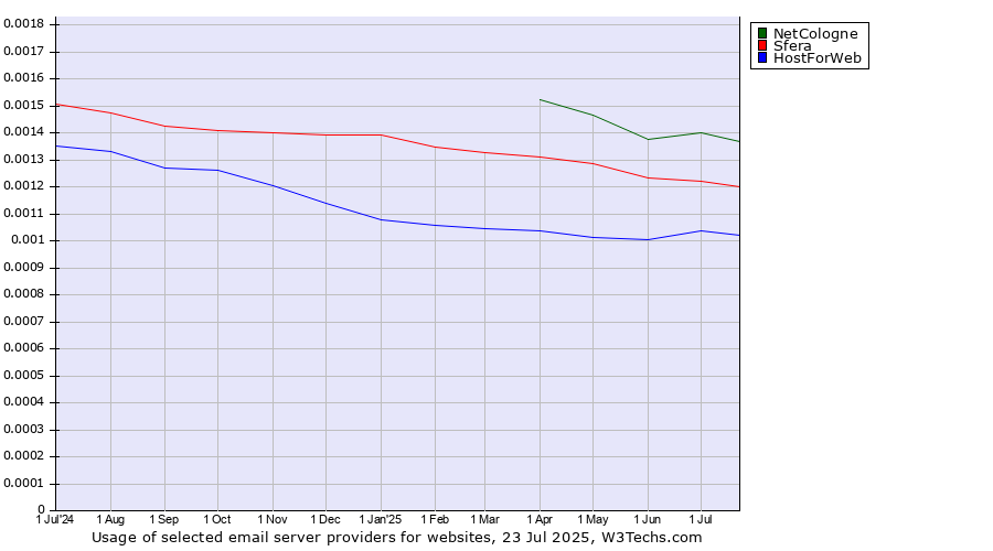 Historical trends in the usage of NetCologne vs. Sfera vs. HostForWeb