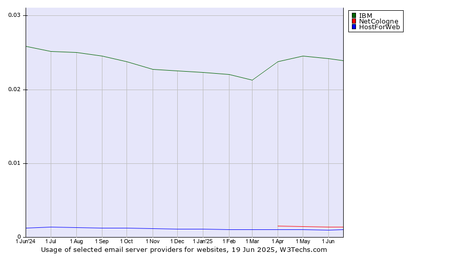 Historical trends in the usage of IBM vs. NetCologne vs. HostForWeb