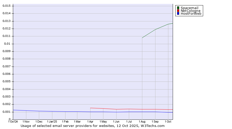 Historical trends in the usage of Spacemail vs. NetCologne vs. HostForWeb