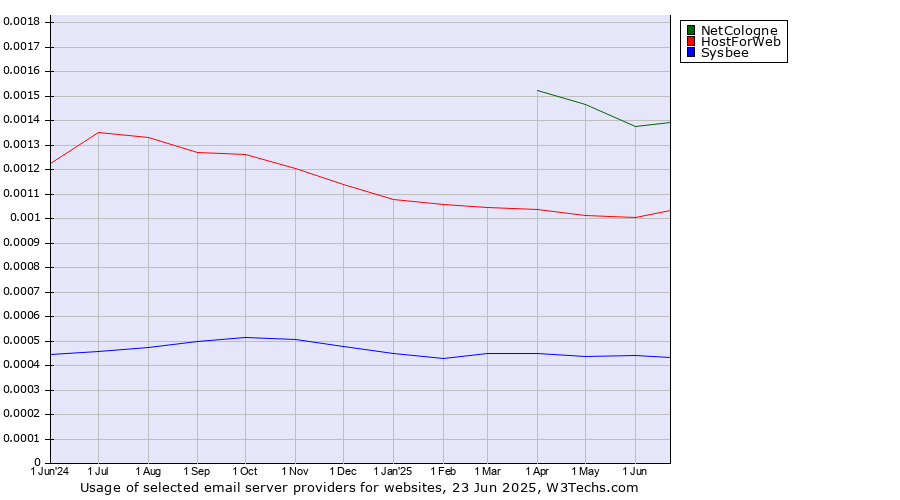 Historical trends in the usage of NetCologne vs. HostForWeb vs. Sysbee