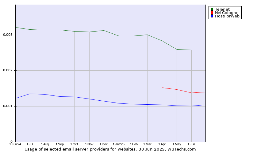 Historical trends in the usage of Telenet vs. NetCologne vs. HostForWeb