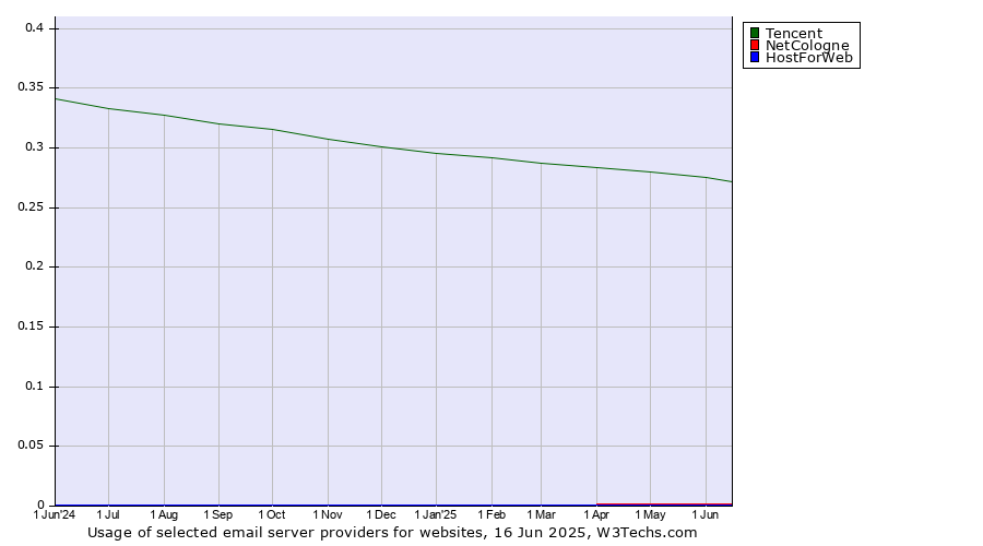 Historical trends in the usage of Tencent vs. NetCologne vs. HostForWeb
