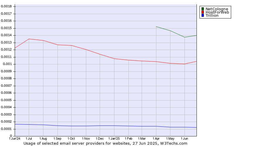 Historical trends in the usage of NetCologne vs. HostForWeb vs. Trillion
