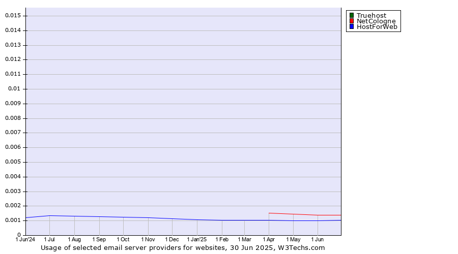 Historical trends in the usage of Truehost vs. NetCologne vs. HostForWeb