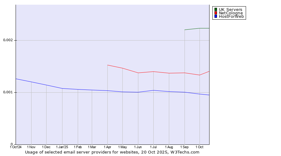 Historical trends in the usage of UK Servers vs. NetCologne vs. HostForWeb