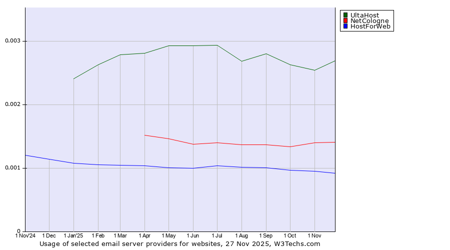 Historical trends in the usage of UltaHost vs. NetCologne vs. HostForWeb