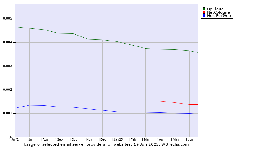 Historical trends in the usage of UpCloud vs. NetCologne vs. HostForWeb