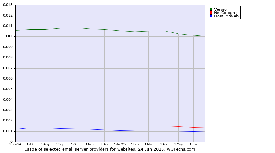 Historical trends in the usage of Versio vs. NetCologne vs. HostForWeb