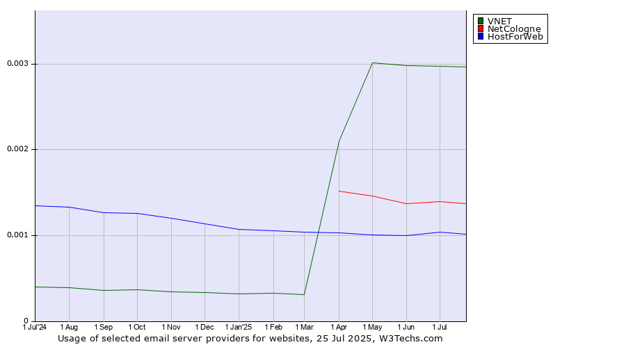 Historical trends in the usage of VNET vs. NetCologne vs. HostForWeb