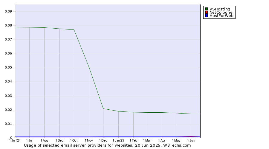 Historical trends in the usage of VSHosting vs. NetCologne vs. HostForWeb