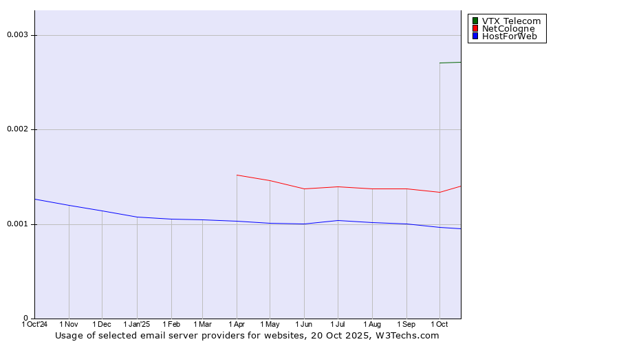 Historical trends in the usage of VTX Telecom vs. NetCologne vs. HostForWeb