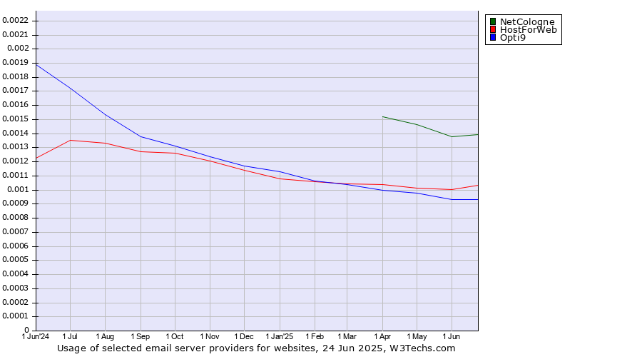 Historical trends in the usage of NetCologne vs. HostForWeb vs. Opti9