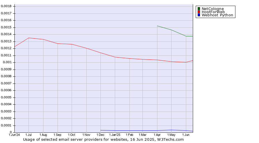 Historical trends in the usage of NetCologne vs. HostForWeb vs. Webhost Python
