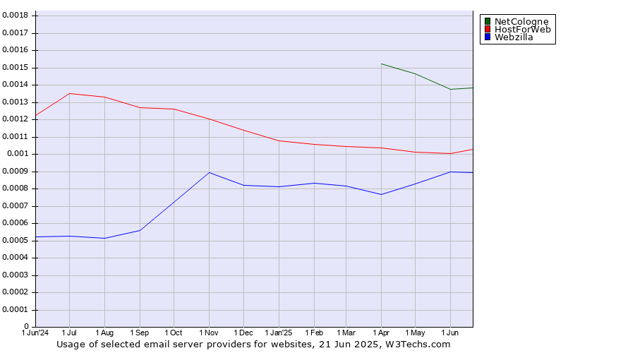 Historical trends in the usage of NetCologne vs. HostForWeb vs. Webzilla