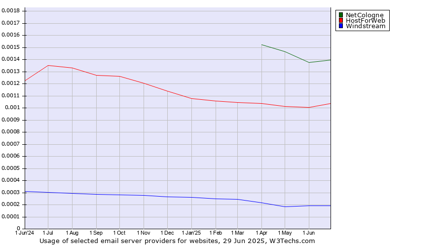 Historical trends in the usage of NetCologne vs. HostForWeb vs. Windstream