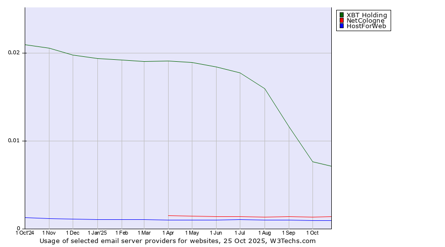 Historical trends in the usage of XBT Holding vs. NetCologne vs. HostForWeb