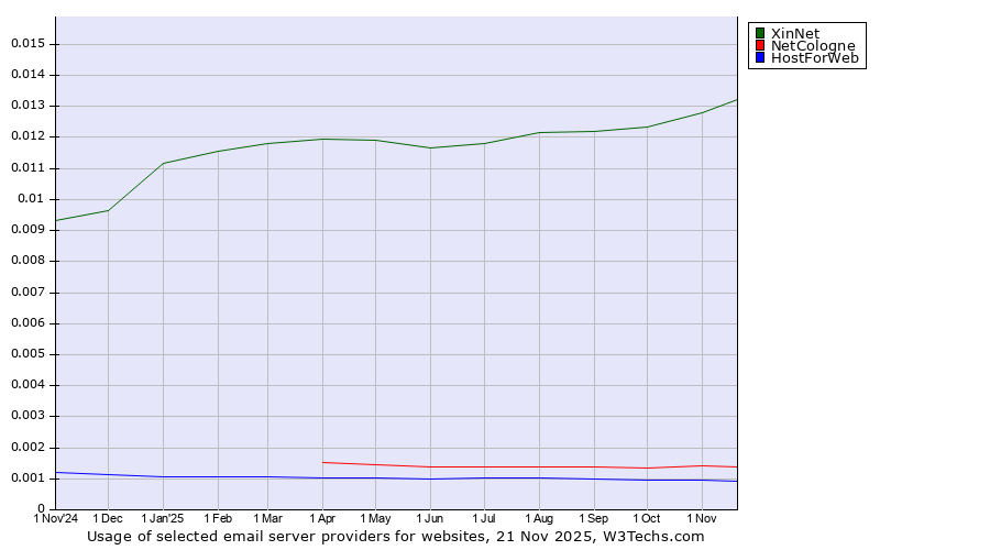 Historical trends in the usage of XinNet vs. NetCologne vs. HostForWeb