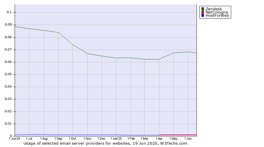 Historical trends in the usage of Zendesk vs. NetCologne vs. HostForWeb