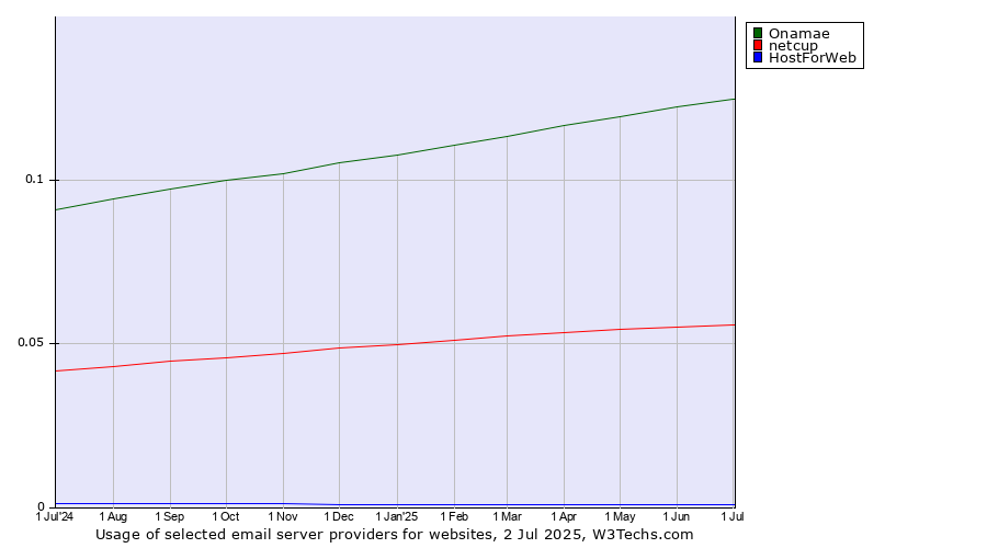 Historical trends in the usage of Onamae vs. netcup vs. HostForWeb